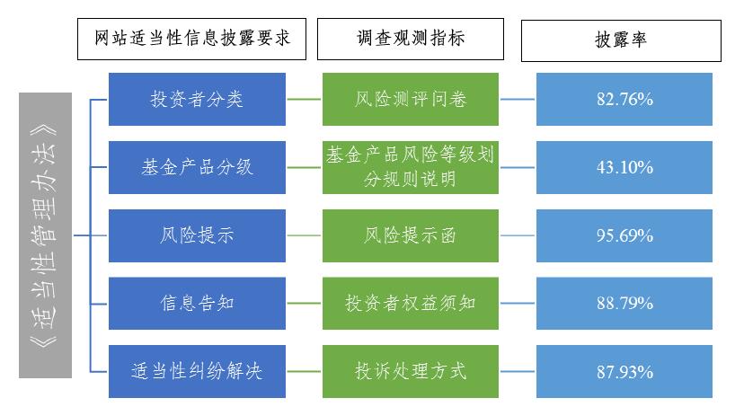 投保基金公司開展公募基金管理人網站適當性管理情況調查