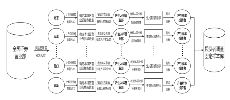 投保基金公司組建新一期全國投資者調(diào)查固定樣本庫